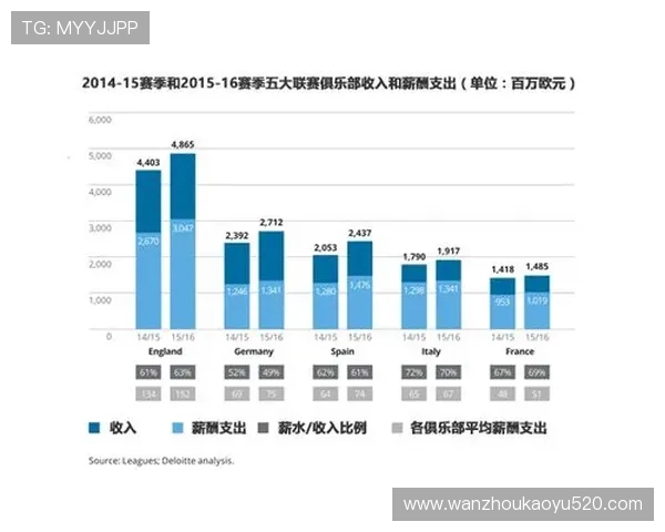 英超球队薪酬总额对比与支出分析