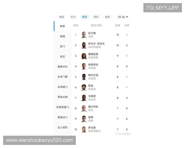 英超主力球员名单及关键球员赛季表现评估